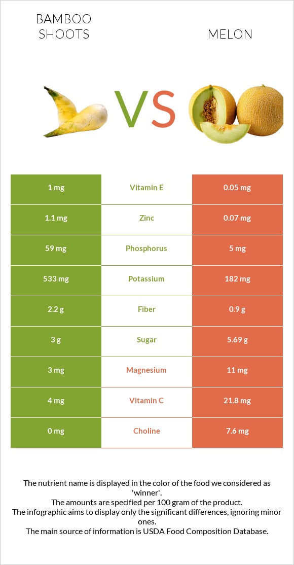 Bamboo shoots vs Melon infographic