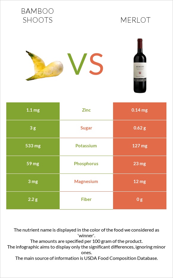 Bamboo shoots vs Merlot infographic