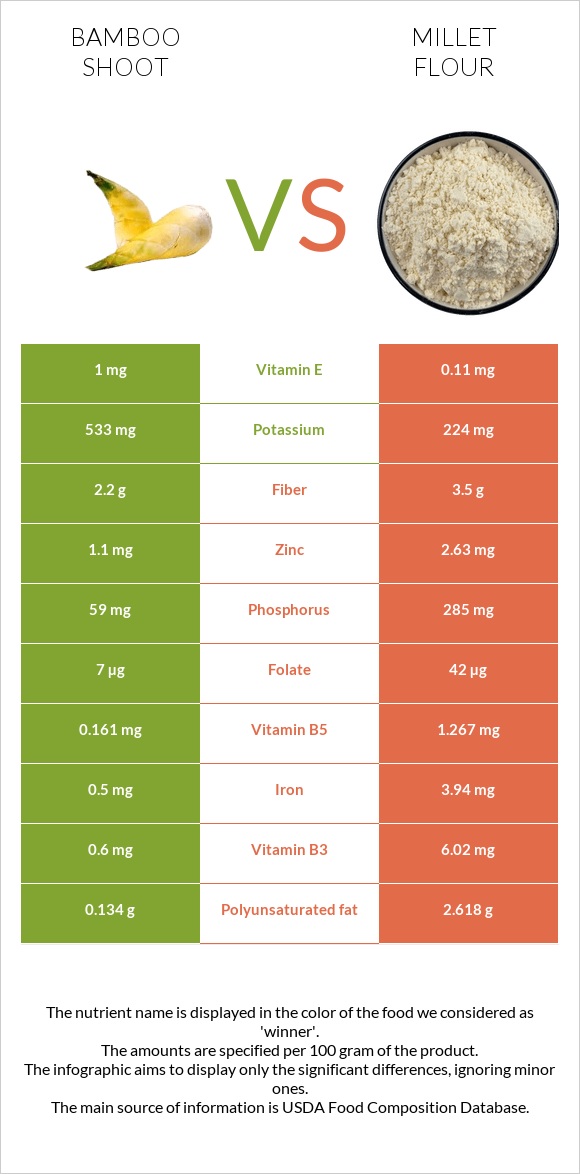 Bamboo shoots vs Millet flour infographic