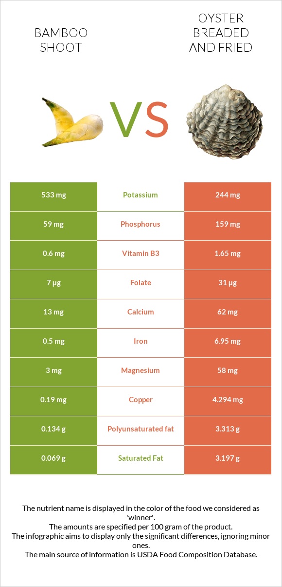 Bamboo shoot vs Oyster breaded and fried infographic