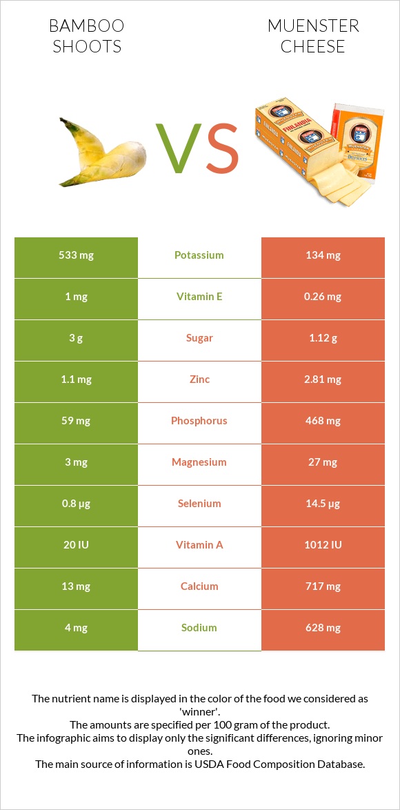 Bamboo shoots vs Muenster cheese infographic