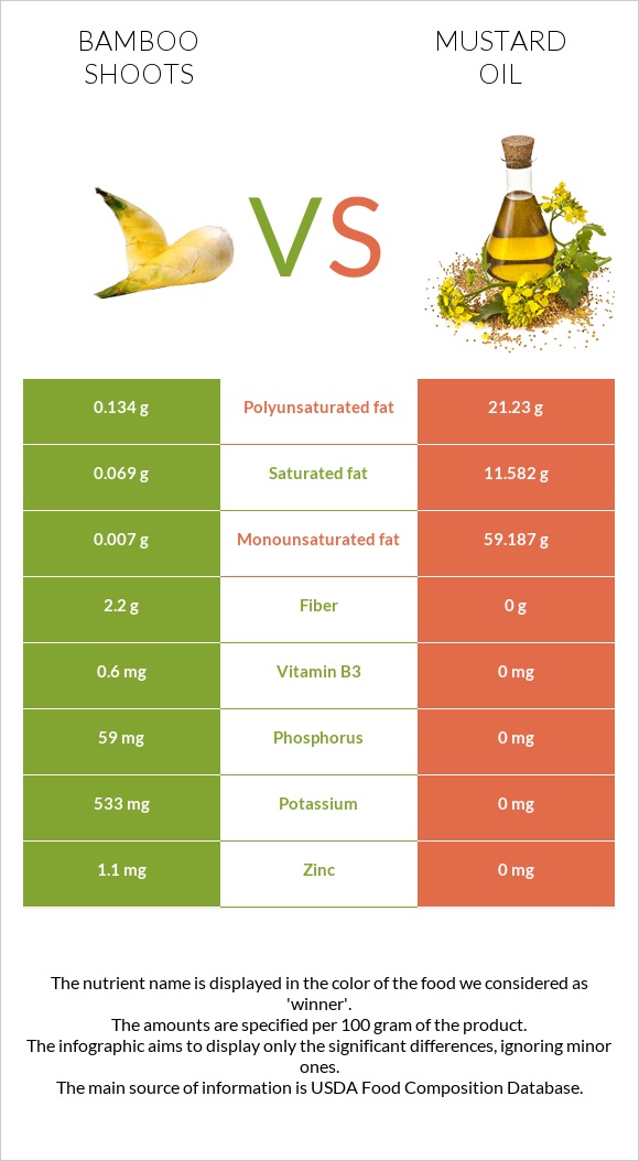 Bamboo shoots vs Mustard oil infographic