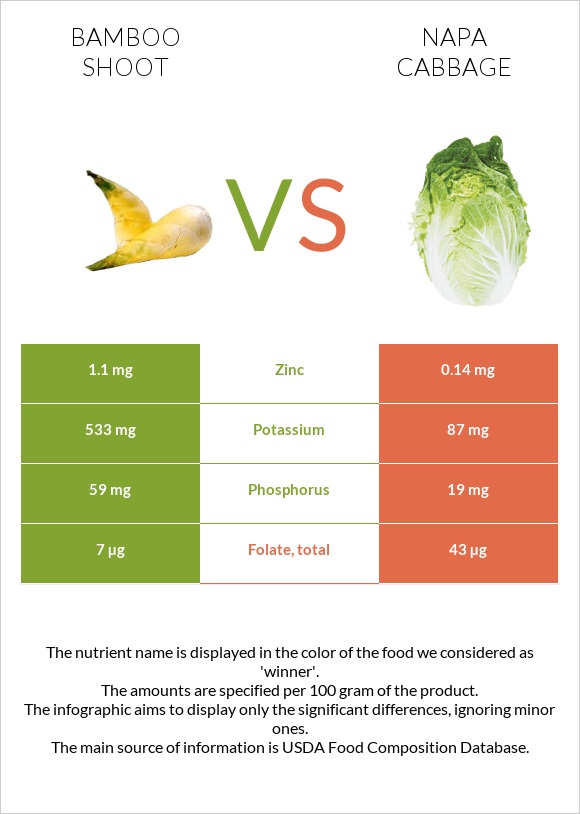 Bamboo shoot vs Napa cabbage infographic