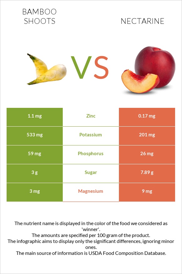 Bamboo shoots vs Nectarine infographic