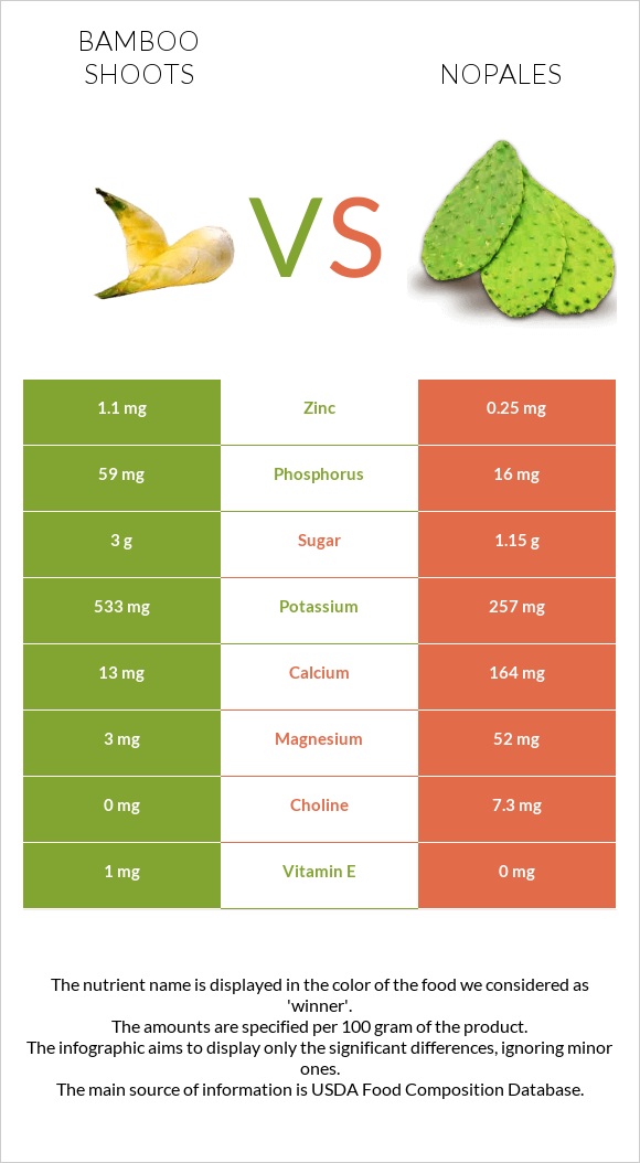 Bamboo shoot vs Nopales infographic