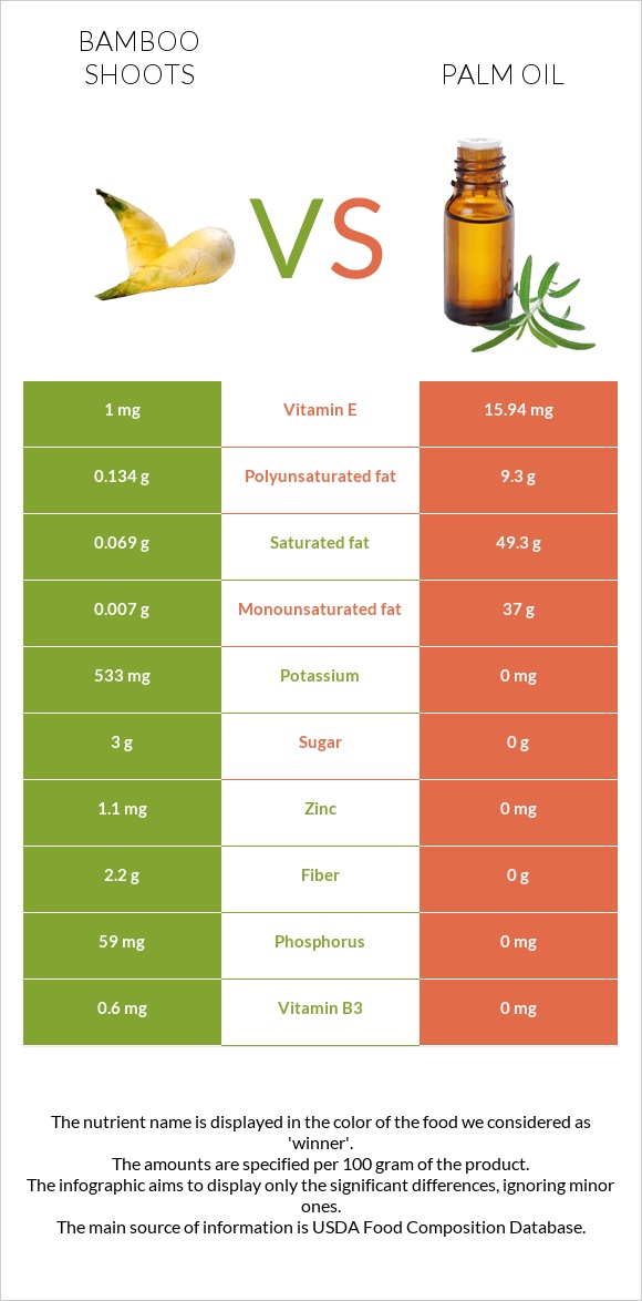 Bamboo shoots vs Palm oil infographic