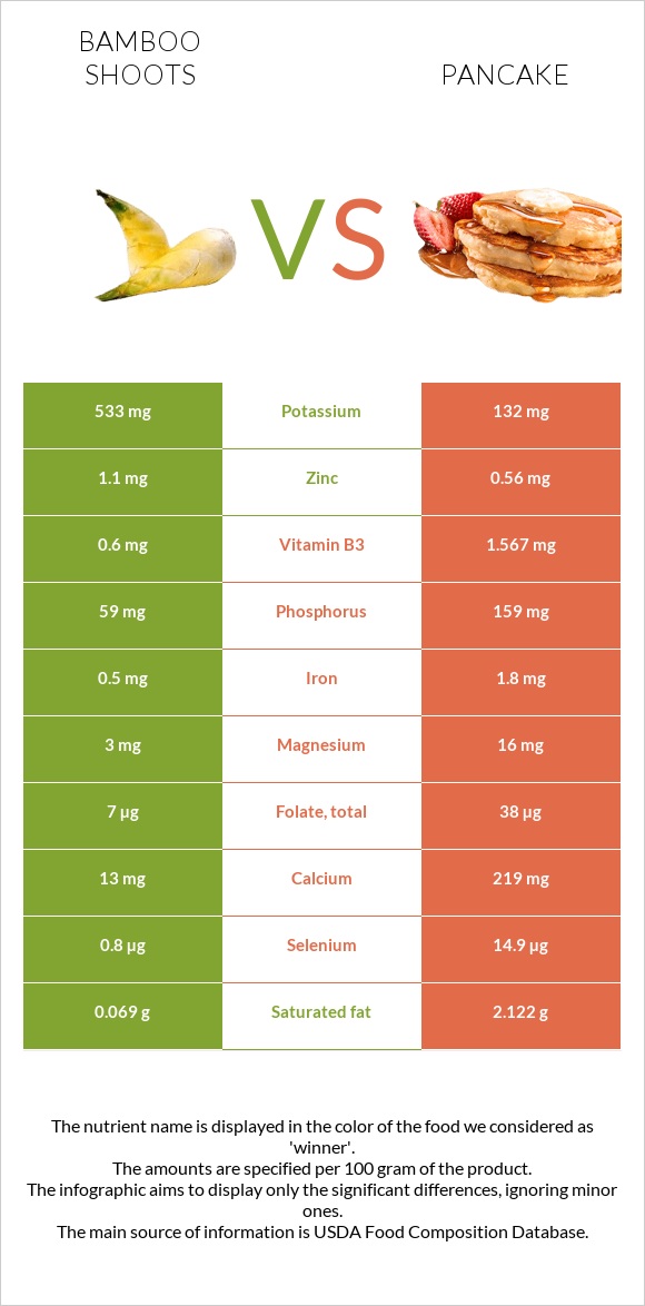 Bamboo shoots vs Pancake infographic