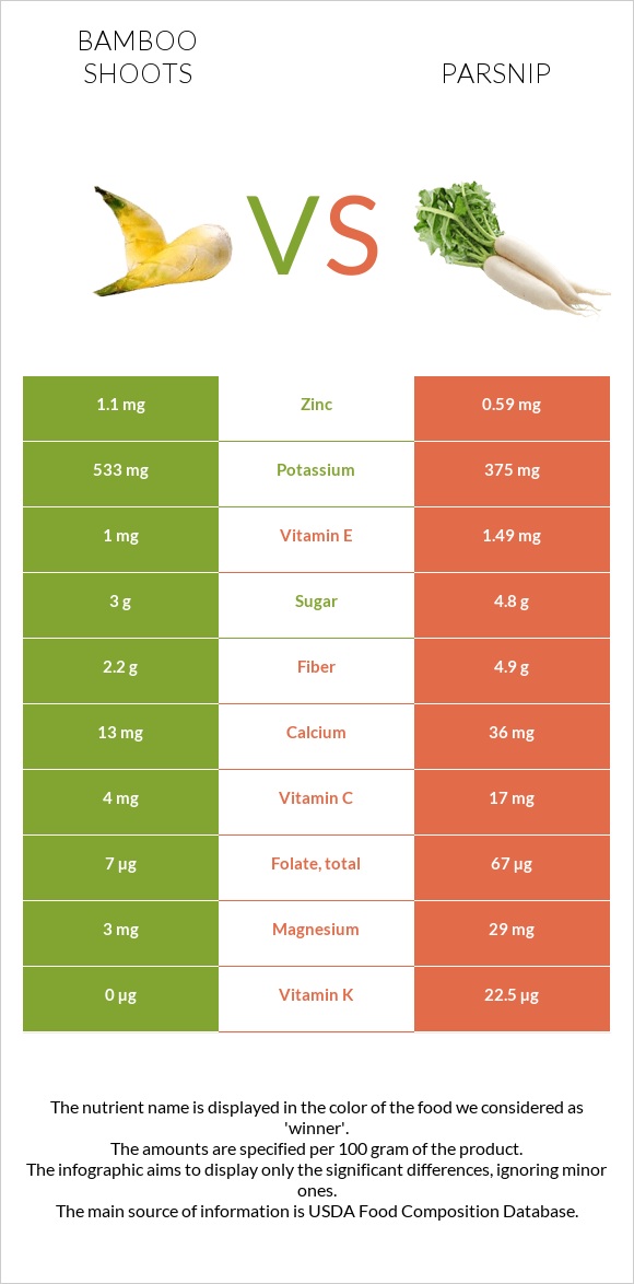 Bamboo shoot vs. Parsnip — In-Depth Nutrition Comparison