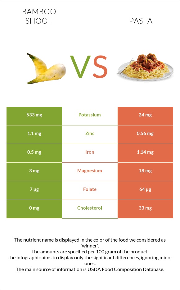Bamboo shoot vs Pasta infographic