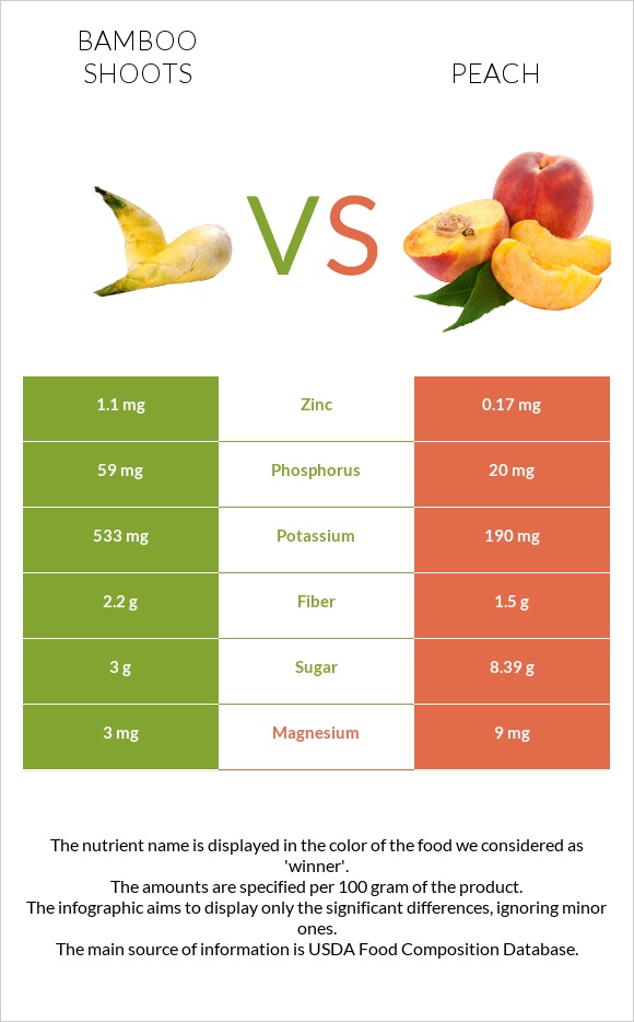 Bamboo shoots vs Peach infographic