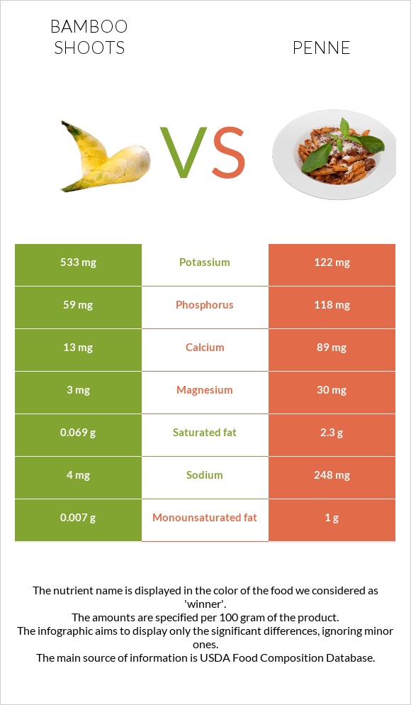 Bamboo shoots vs Penne infographic