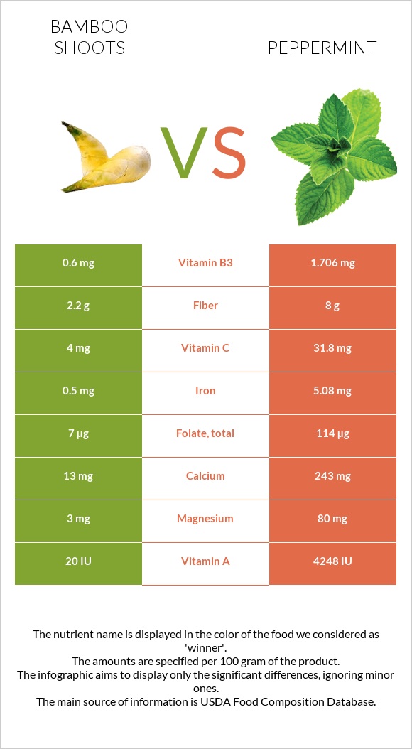 Bamboo shoots vs Peppermint infographic