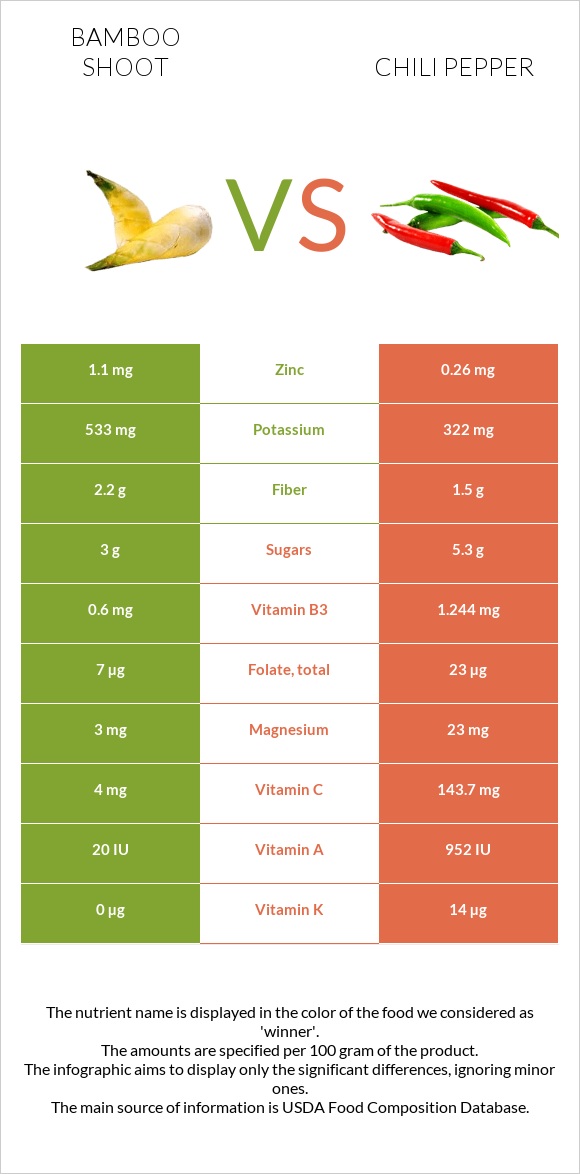 Bamboo shoot vs Chili pepper infographic