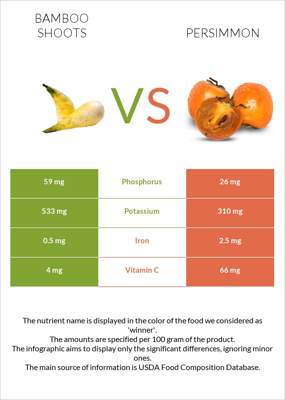 Bamboo shoots vs Persimmon infographic