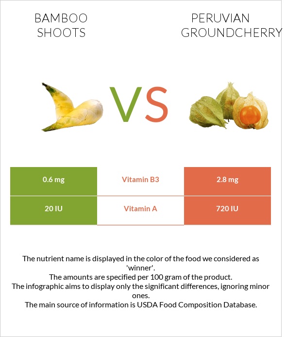 Bamboo shoots vs Peruvian groundcherry infographic