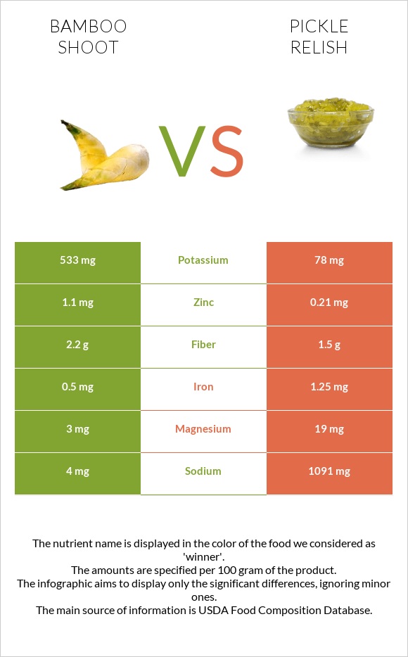 Bamboo shoot vs Pickle relish infographic