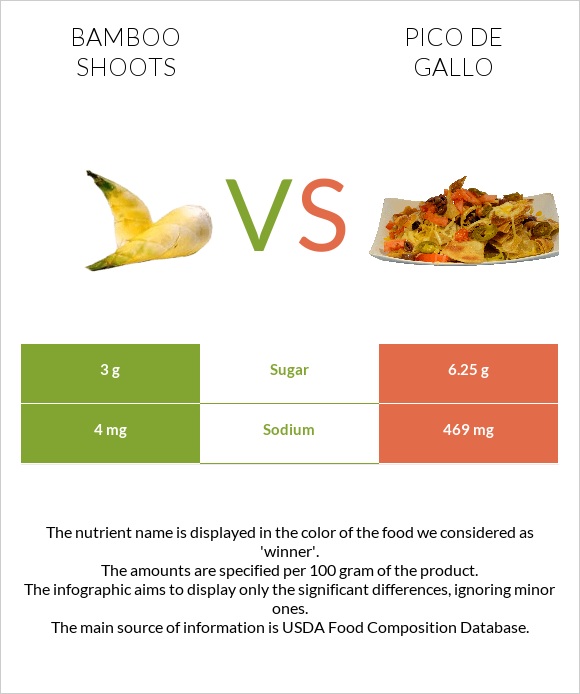 Bamboo shoots vs Pico de gallo infographic