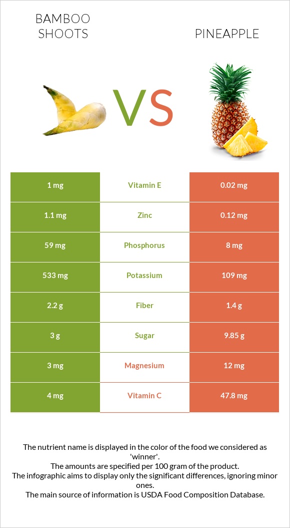 Բամբուկ vs Արքայախնձոր infographic