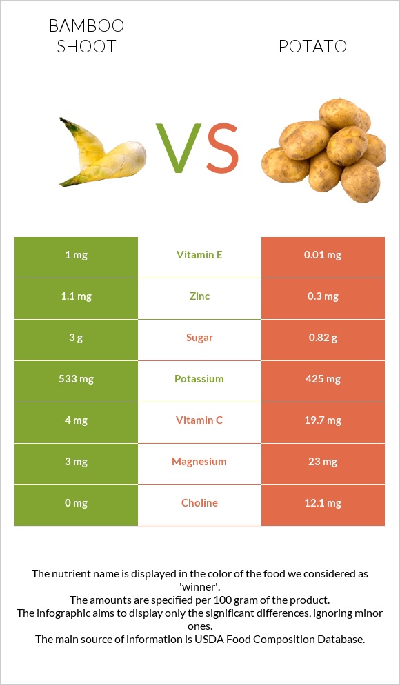 Bamboo shoot vs Potato infographic