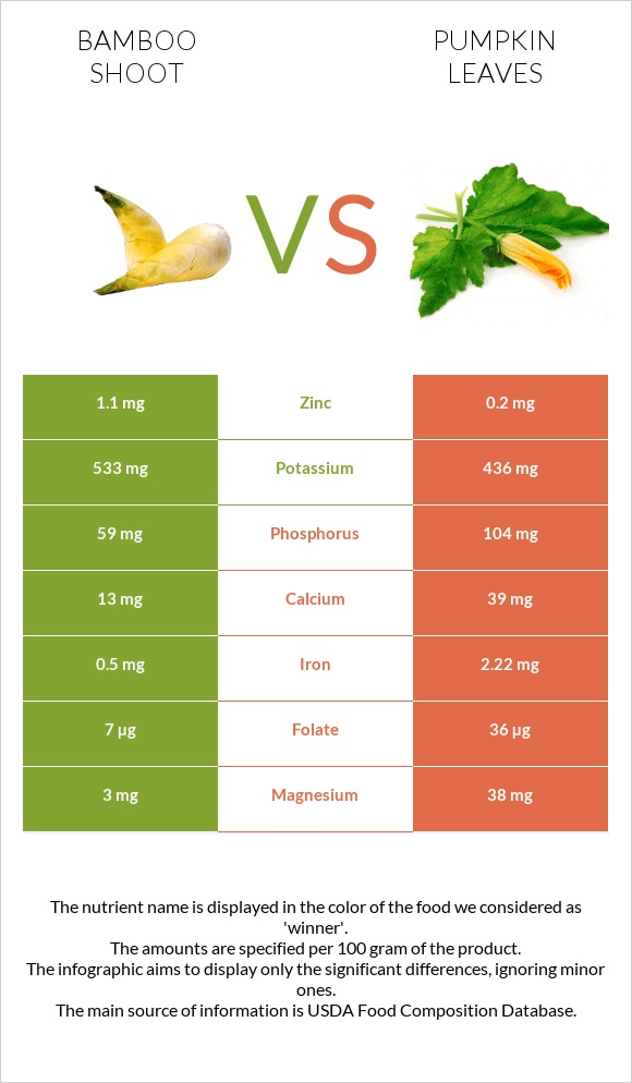 Բամբուկ vs Pumpkin leaves infographic
