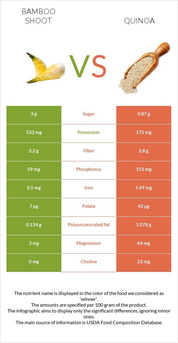 Bamboo shoot vs Quinoa infographic