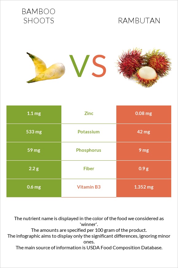Bamboo shoots vs Rambutan infographic