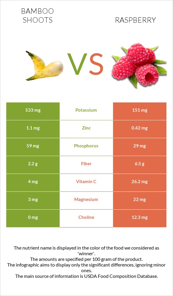 Bamboo shoots vs Raspberry infographic