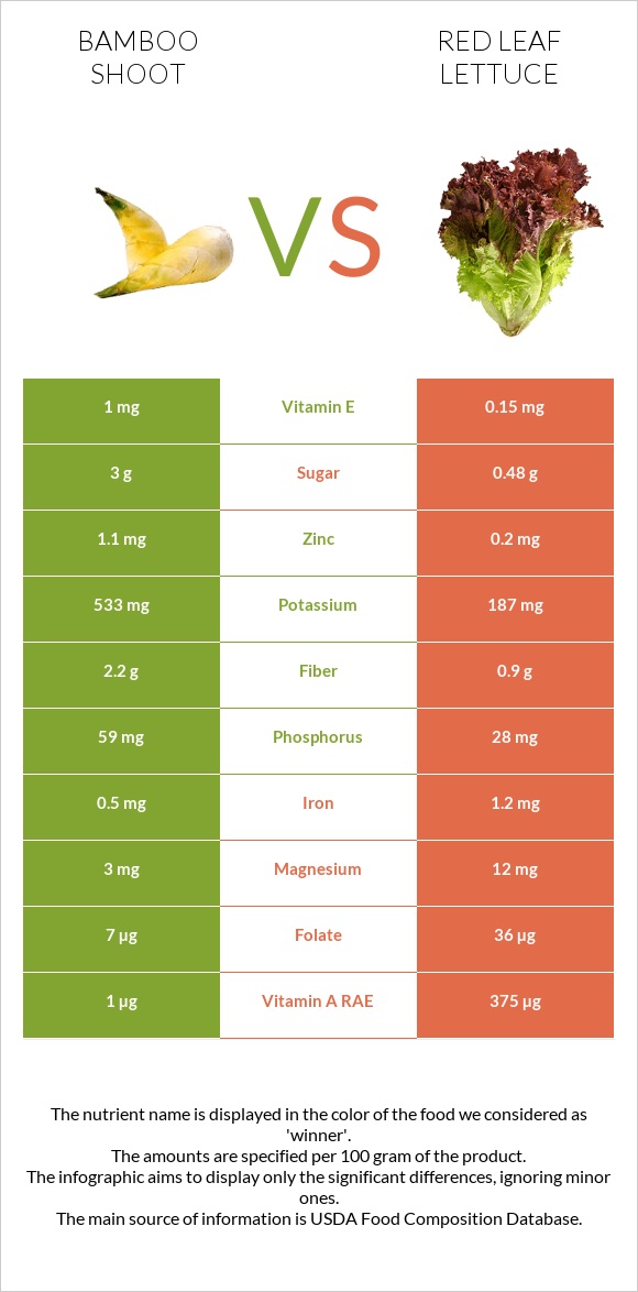 Բամբուկ vs Red leaf lettuce infographic