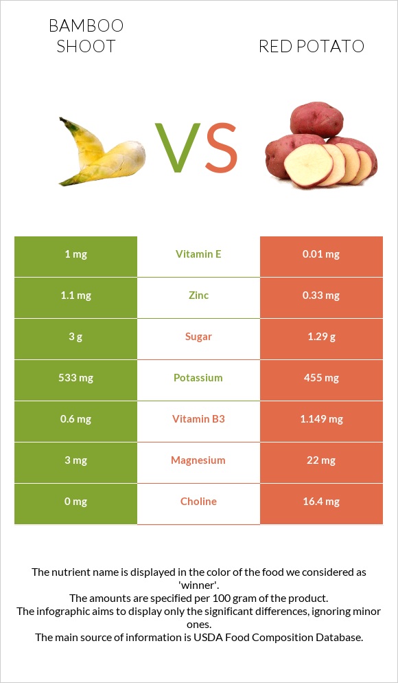 Bamboo shoot vs Red potato infographic