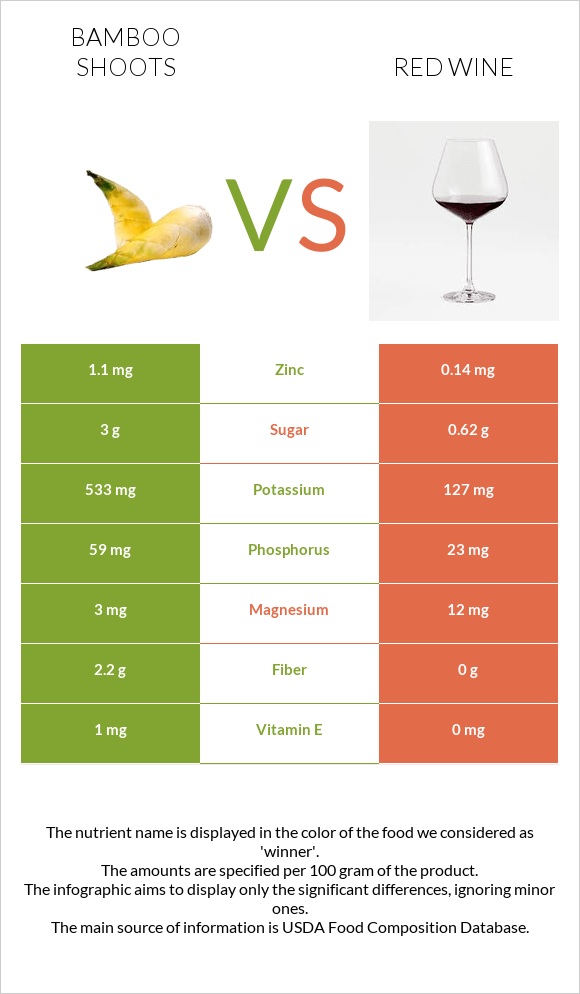 Bamboo shoots vs Red Wine infographic