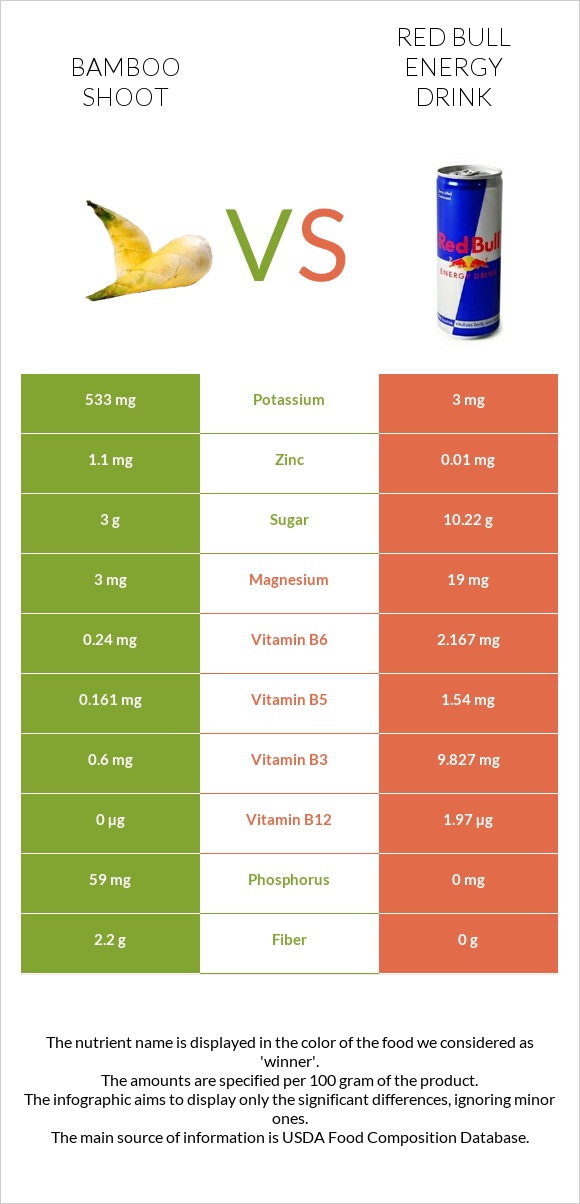 Bamboo shoot vs Red Bull Energy Drink  infographic