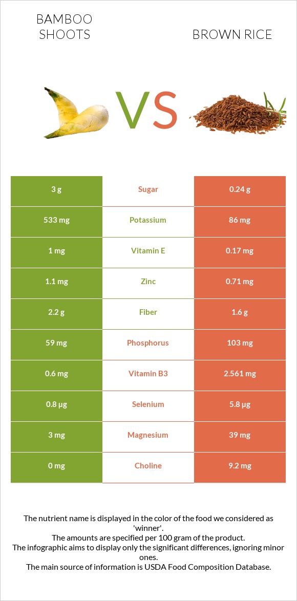 Bamboo shoots vs Brown rice infographic