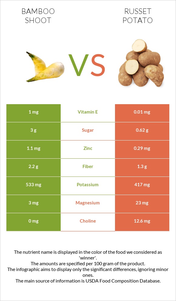 Բամբուկ vs Potatoes, Russet, flesh and skin, baked infographic