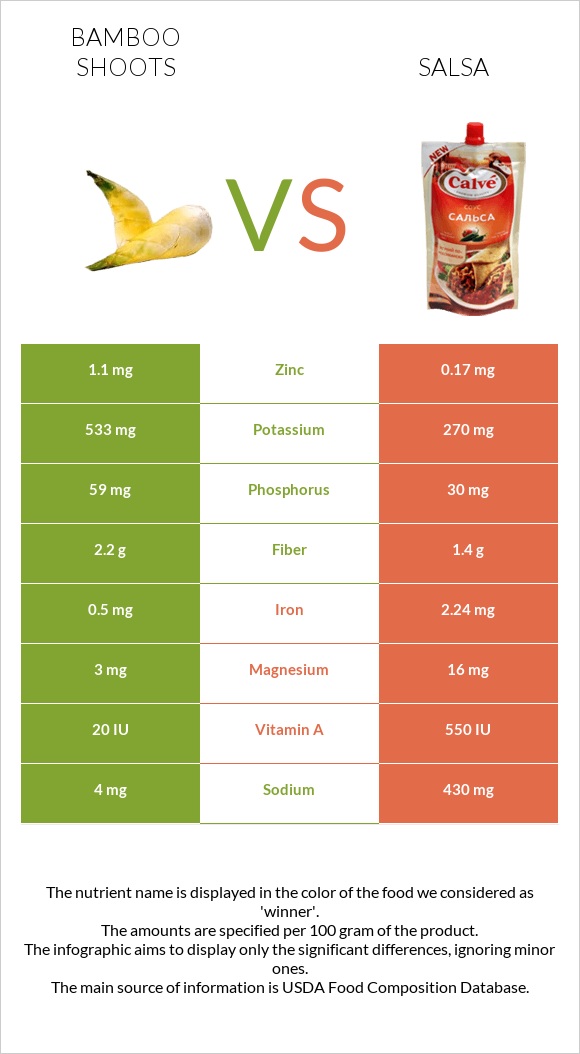 Բամբուկ vs Սալսա սոուս infographic