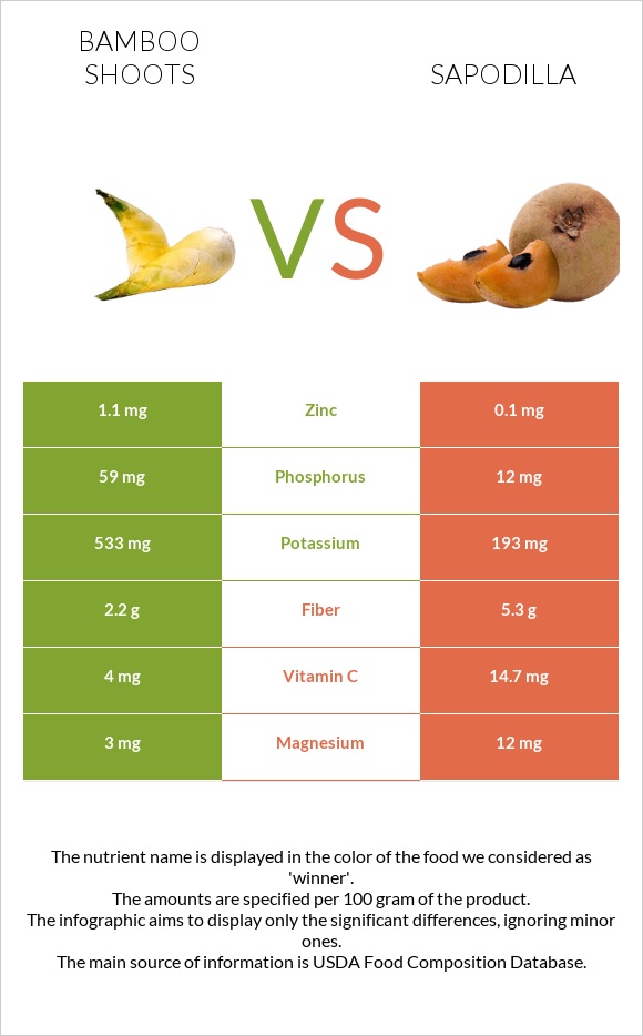 Բամբուկ vs Sapodilla infographic