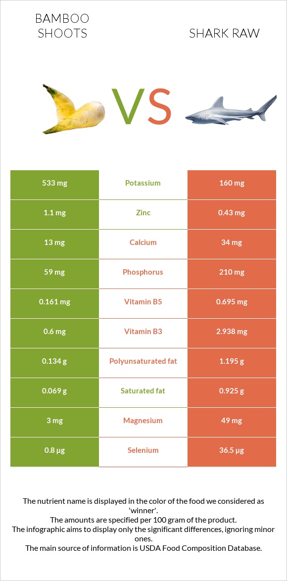 Bamboo shoots vs Shark raw infographic