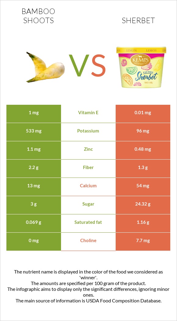 Bamboo shoots vs Sherbet infographic