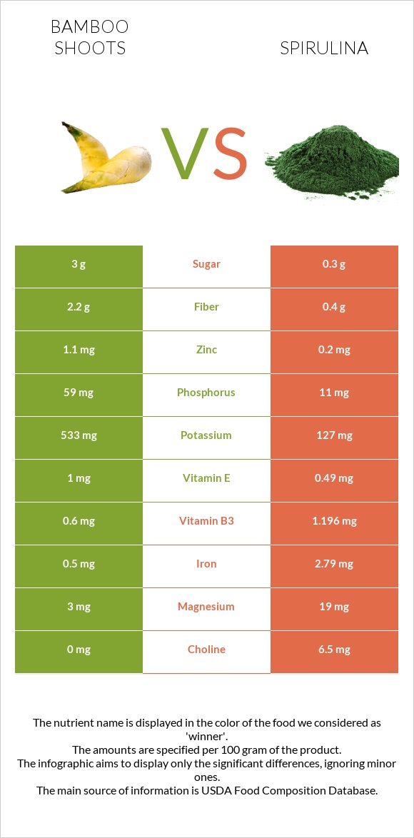 Bamboo shoot vs Spirulina infographic