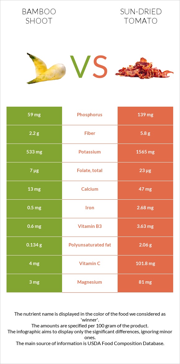 Bamboo shoot vs Sun-dried tomato infographic