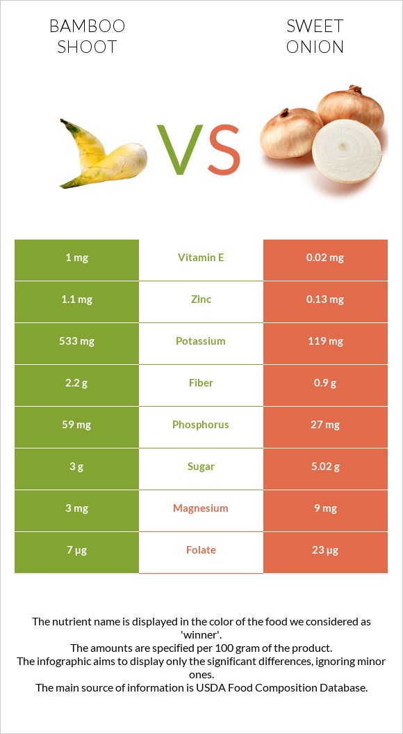 Բամբուկ vs Sweet onion infographic