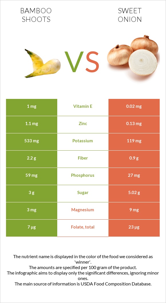 Bamboo shoots vs Sweet onion infographic