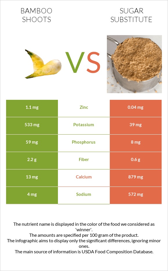 Bamboo shoot vs Sugar substitute infographic