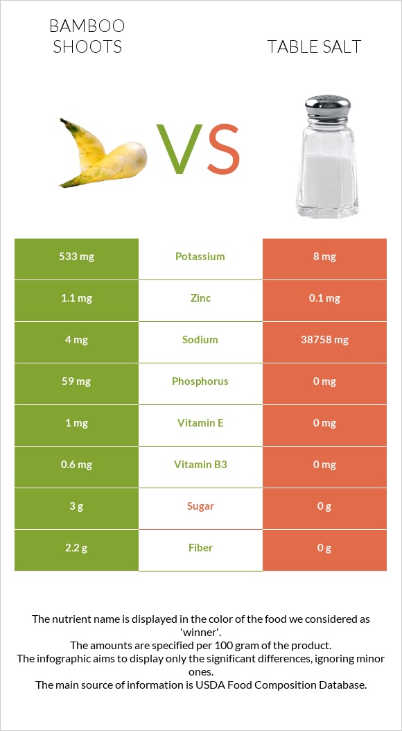 Bamboo shoot vs Table salt infographic