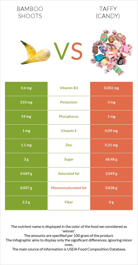 Bamboo shoots vs Taffy (candy) infographic