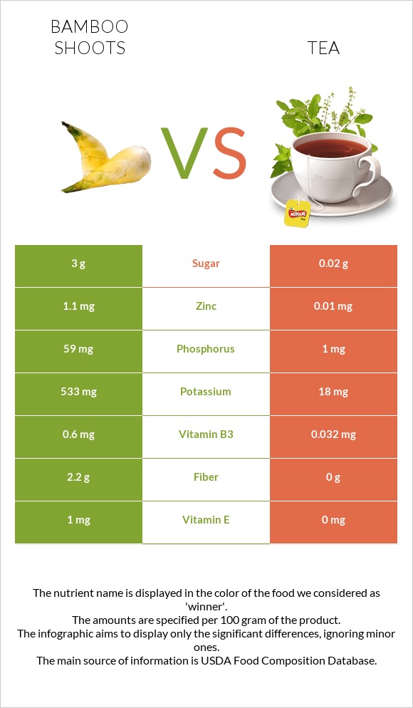 Bamboo shoots vs Tea infographic