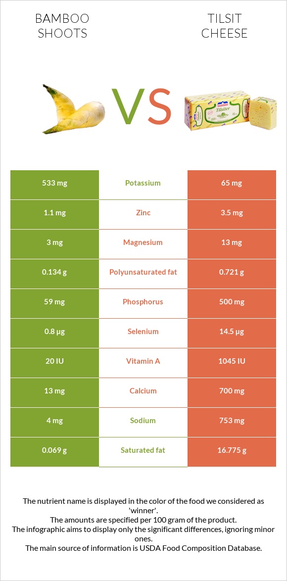 Bamboo shoots vs Tilsit cheese infographic