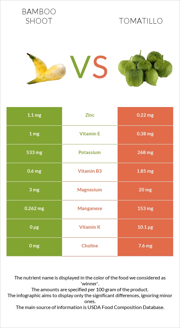 Bamboo shoot vs Tomatillo infographic