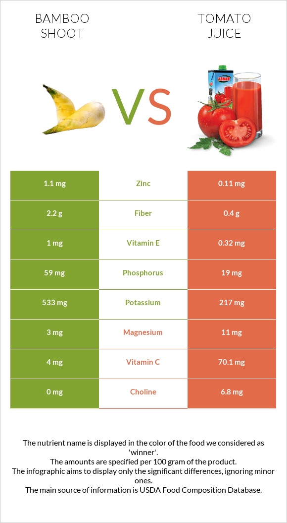 Bamboo shoot vs Tomato juice infographic