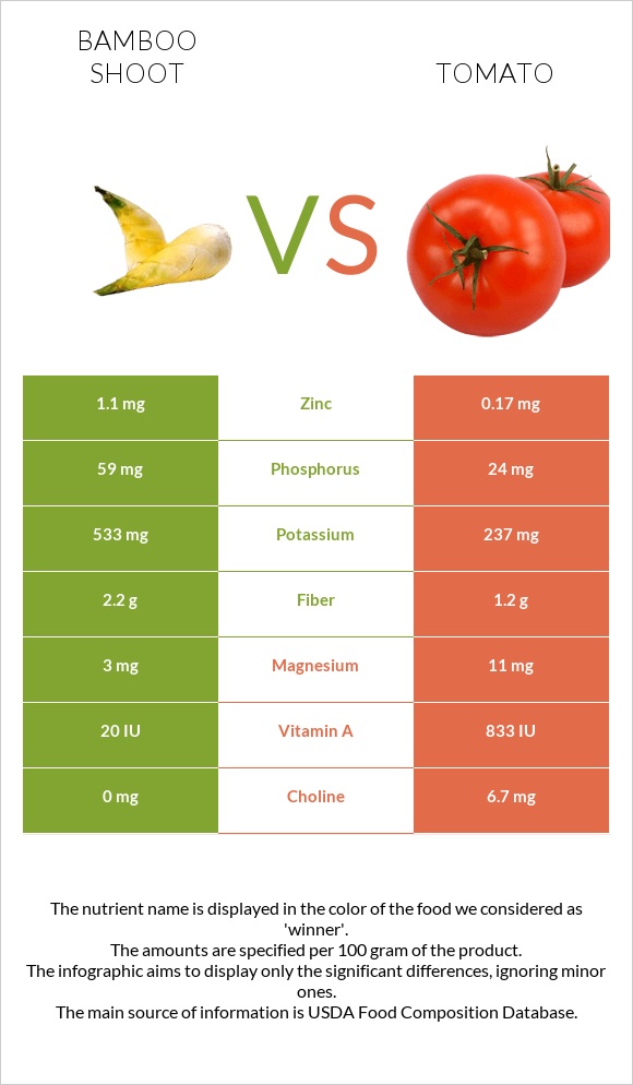 Բամբուկ vs Լոլիկ infographic