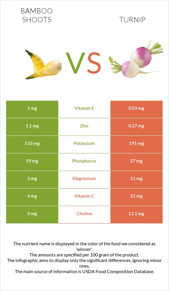 Bamboo shoot vs Turnip infographic